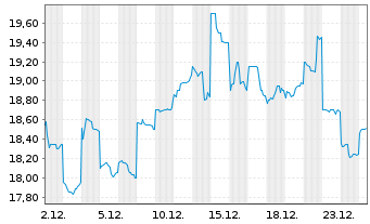 Chart Subaru Corp. - 1 Monat