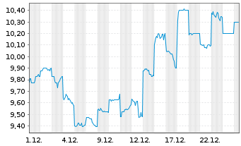 Chart Fuji Pharma Co. Ltd. - 1 Monat