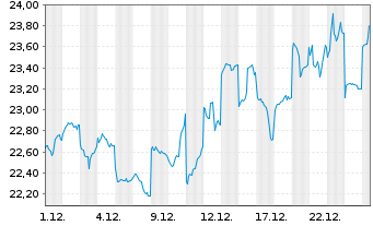 Chart Fujitsu Ltd. - 1 Monat