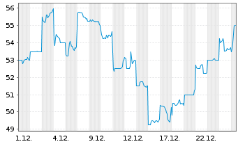 Chart Furukawa Electric Co. Ltd. - 1 Month