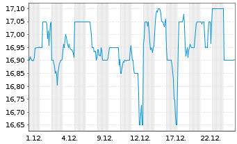 Chart Brother Industries Ltd. - 1 Monat