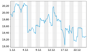 Chart Bridgestone Corp. - 1 Monat