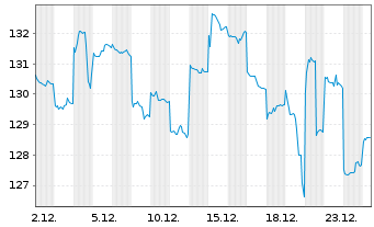 Chart Hoya Corp. - 1 Monat