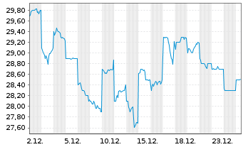 Chart Hoshizaki Corp. - 1 Monat