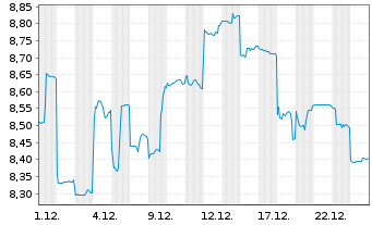 Chart Honda Motor Co. Ltd. - 1 Monat