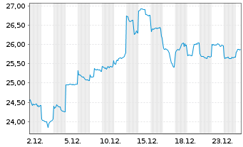 Chart Makita Corp. - 1 Monat
