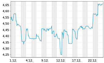 Chart Matsui Securities Co. Ltd. - 1 Monat