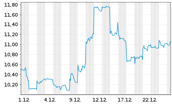 Chart Panasonic Holdings Corp. - 1 Monat