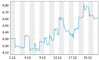 Chart Mazda Motor Corp. - 1 Monat