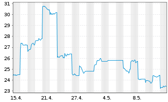 Chart Money Forward Inc. - 1 Monat