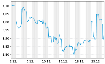 Chart Monex Group Inc. - 1 Monat