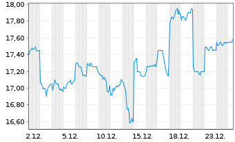 Chart Marui Group Co. Ltd. - 1 Monat