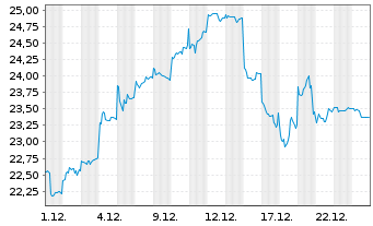 Chart Marubeni Corp. - 1 Monat