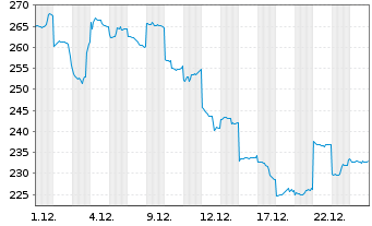 Chart Maruwa Co. Ltd - 1 Monat