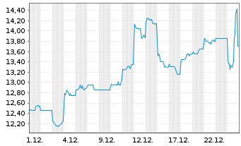 Chart Misumi Group Inc. - 1 Monat