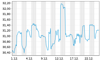 Chart Mizuho Financial Group Inc. - 1 Monat