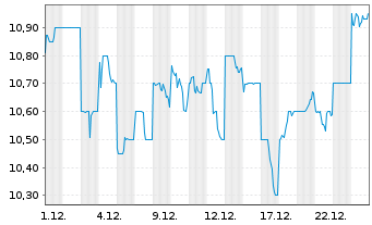 Chart Mitsui Chemicals Inc. - 1 Monat
