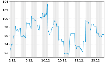 Chart Mitsui Kinzoku Co. Ltd. - 1 Monat