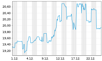 Chart MS&AD Insurance Grp Hldgs Inc. - 1 Monat