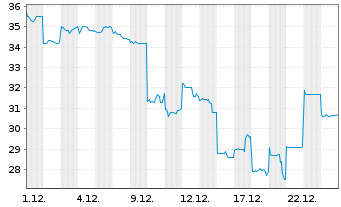 Chart Mitsui E&S Co. Ltd. - 1 Monat