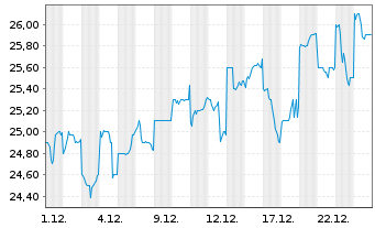 Chart Sumitomo Mitsui Trust Grp.Inc. - 1 Monat