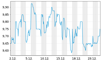 Chart Mitsui Fudosan Co. Ltd. - 1 Month