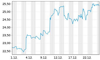 Chart Mitsui & Co. Ltd. - 1 Monat