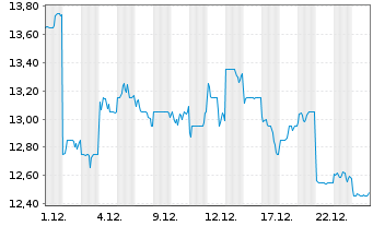 Chart Isetan Mitsukoshi Hldgs.Ltd. - 1 Monat