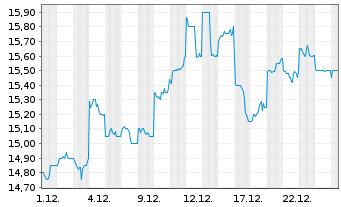 Chart Mitsubishi Gas Chemical Co.Inc - 1 Monat