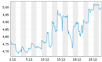 Chart Mitsubishi Chemical Group Corp - 1 Monat