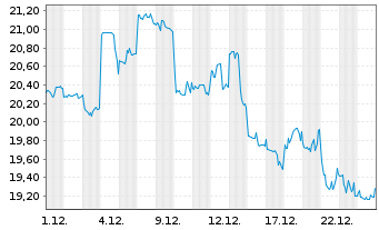 Chart Mitsubishi Corp. - 1 Monat