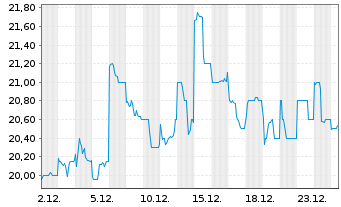 Chart Mitsubishi Estate Co. Ltd. - 1 Monat