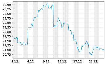 Chart Mitsubishi Heavy Ind. Ltd. - 1 Monat