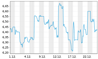 Chart Mitsubishi Logistics Corp. - 1 Monat