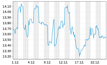 Chart Mitsubishi UFJ Finl Grp Inc. - 1 Monat