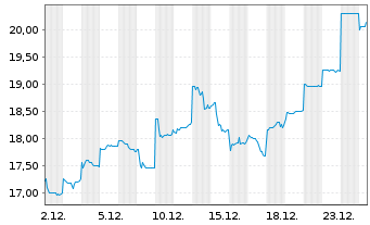 Chart Mitsubishi Materials Corp. - 1 Monat