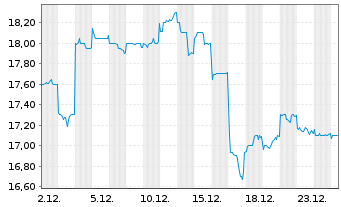 Chart Minebea Mitsumi Inc. - 1 Monat
