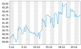 Chart Tokio Marine Holdings Inc. - 1 Monat