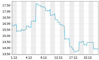 Chart Musashi Seimitsu Indust.Co.Ltd - 1 Monat