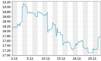 Chart Murata Manufacturing Co. Ltd. - 1 Monat