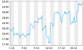 Chart Meiji Holdings Co.Ltd. - 1 Monat