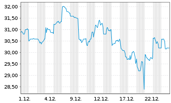 Chart Meidensha Corp. - 1 Monat