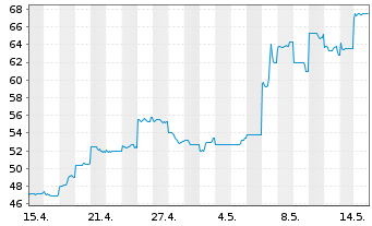 Chart Megachips Corp. - 1 Monat
