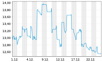 Chart Medley Inc. - 1 Monat