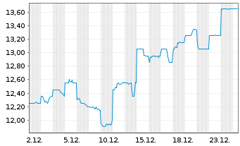 Chart MonotaRO Co. Ltd. - 1 Monat