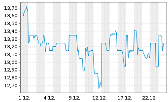 Chart Yakult Honsha Co. Ltd. - 1 Monat