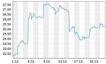 Chart Yaskawa Electric Corp. - 1 Monat