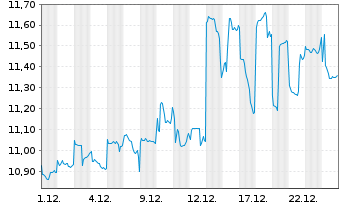 Chart Astellas Pharma Inc. - 1 Monat