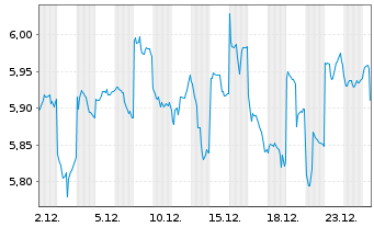 Chart Yamaha Corp. - 1 Monat