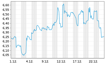 Chart Yamaha Motor Co. Ltd. - 1 Monat